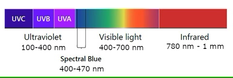 Light spectrum